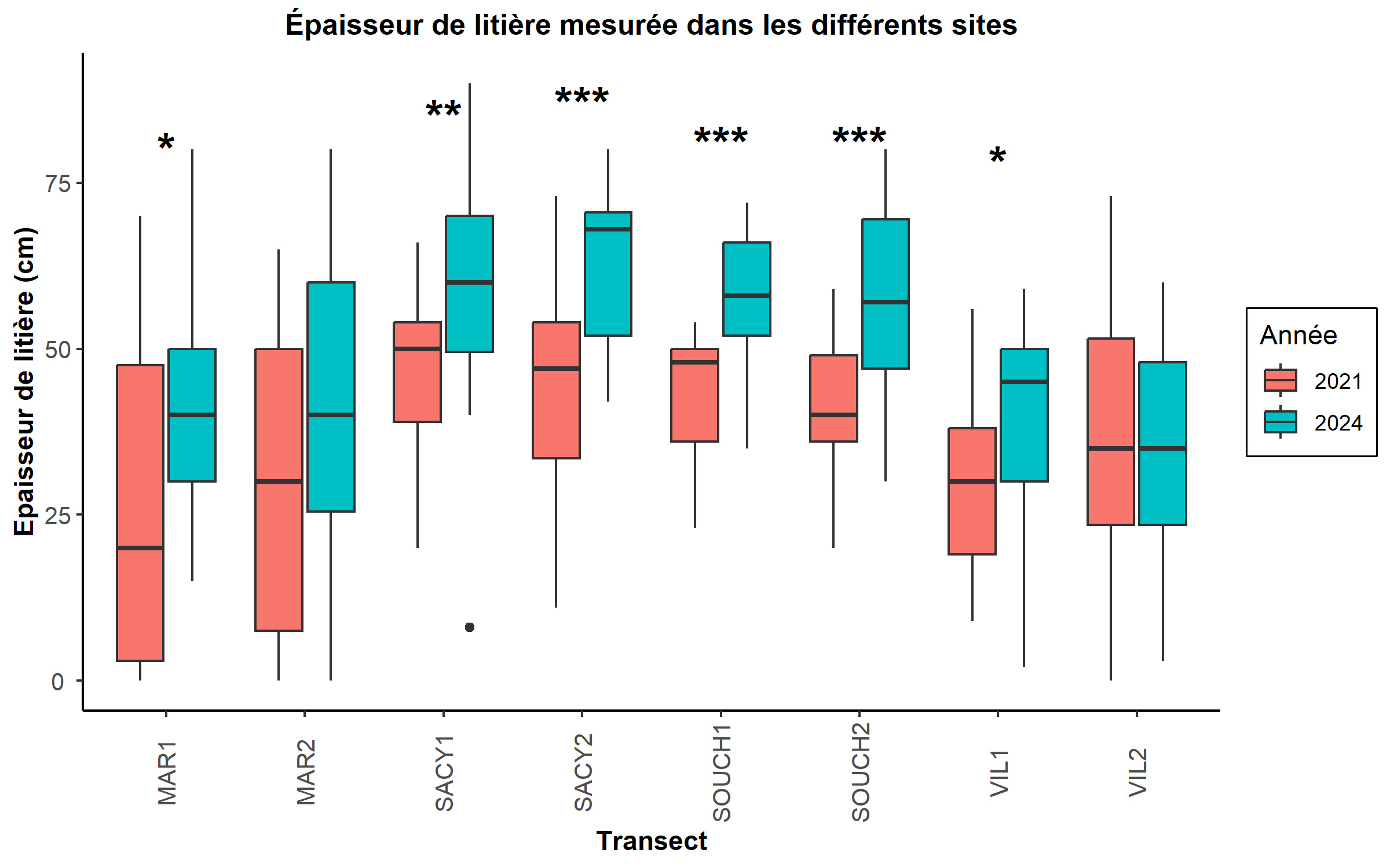 Epaisseur de litière mesurée dans les différents sites